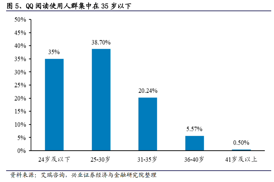 阅文上市后首份半年报：在线阅读增速放缓，用户付费比率下降