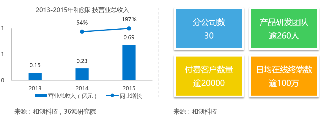 【调研】和创科技：聚焦客户管理、营销支持与协同办公，打造企业级SaaS移动销售云服务解决方案