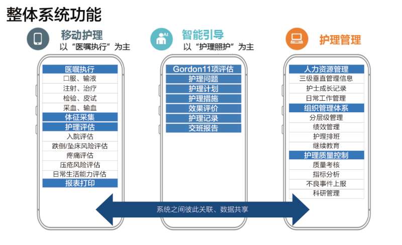 医院内护理信息系统要升级，「智护健康」给出智能路径引导方案