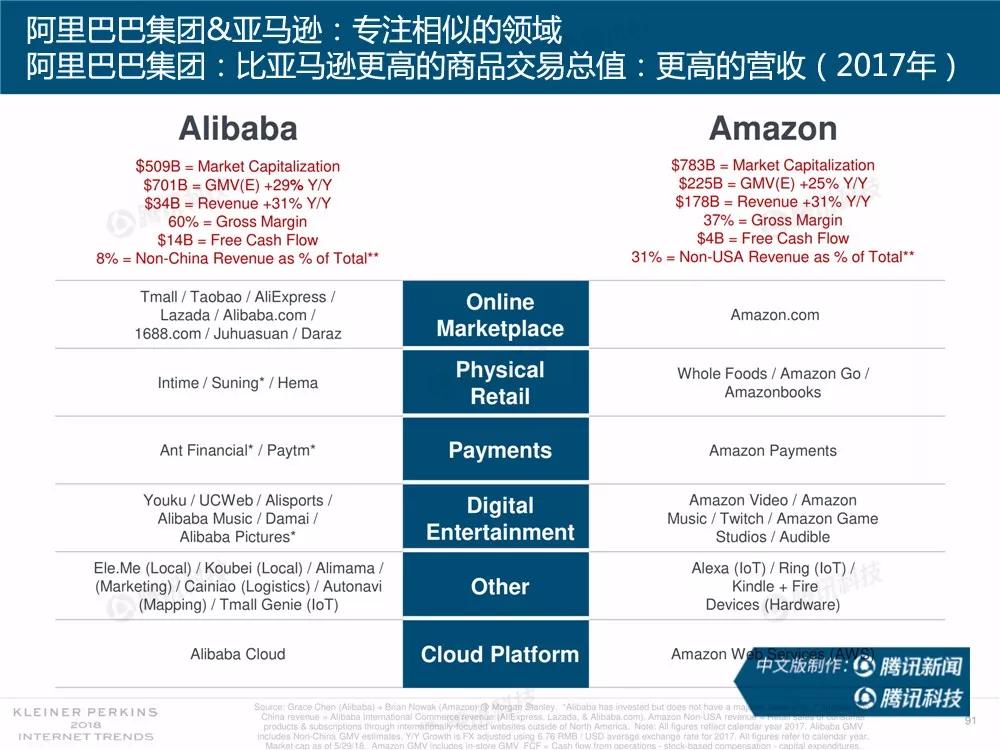 【完整版】2018互联网女皇趋势报告：全球互联网用户出现个位数增长