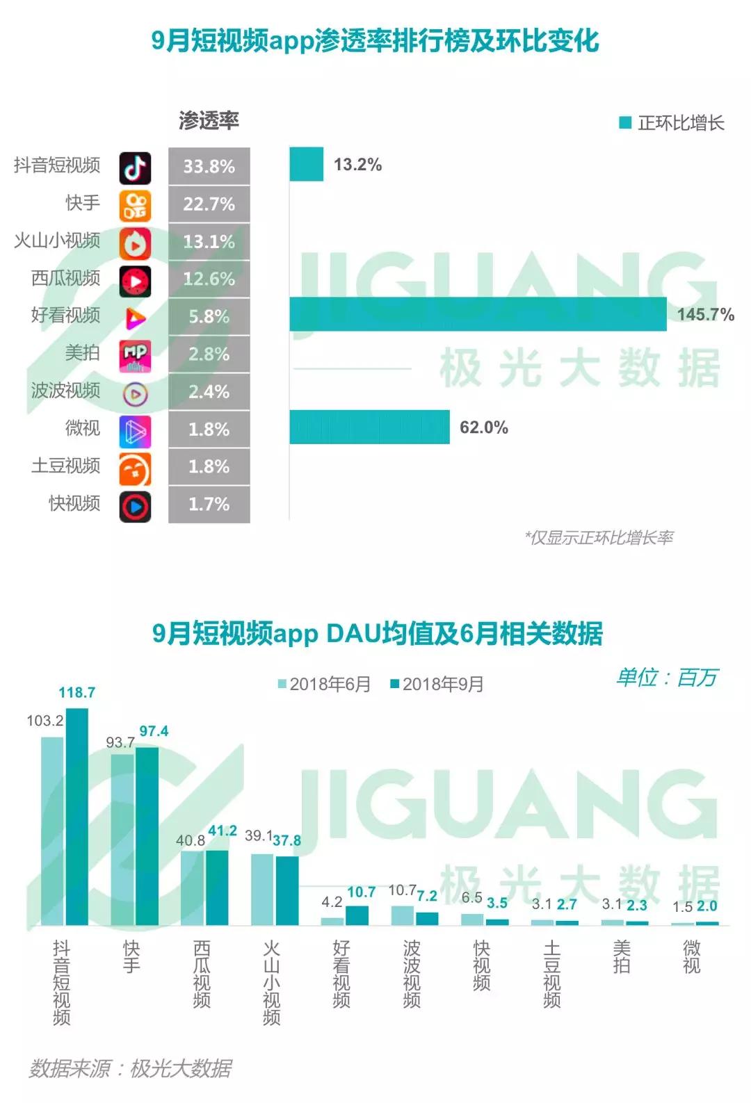 2018年Q3移动互联网：社交类app耗时最长，手游DAU下滑明显，短视频渗透率同比增长52.8%