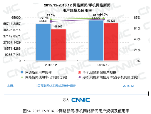 CNNIC报告：网民最常使用的APP是微信、QQ和淘宝