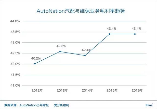 从全美经销商老大AutoNation身上，能看到广汇汽车千亿市值的未来？