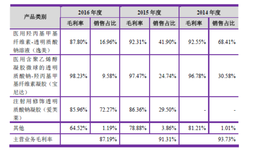 卖玻尿酸的毛利率87%，净利润率37%，这果然是个看脸的时代 | IPO观察