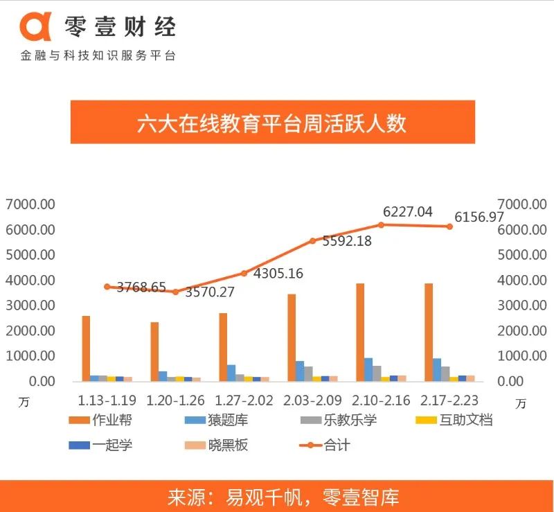 6款头部在线教育APP疫情期间活跃度排名