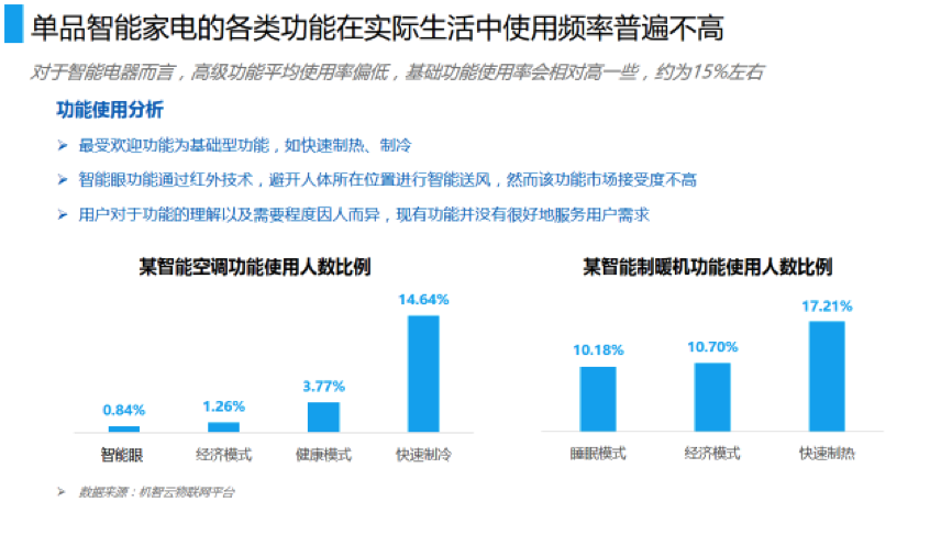 中国家电智能化发展情况如何？我们在这里准备了一份报告