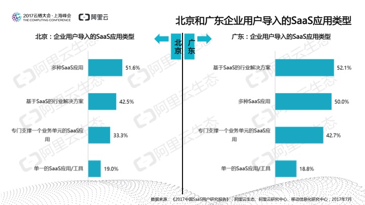 究竟谁在用SaaS？阿里云发布《2017中国SaaS用户研究报告》