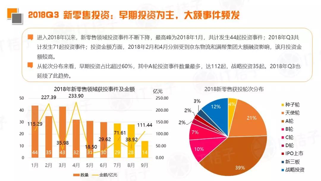 2018 Q3新经济领域并购事件同比翻倍，IPO公司数出新高