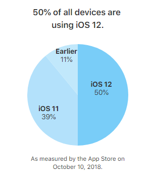 不到一个月，iOS 12 占有率突破 50%，最新的推广“妙招”你知道多少？