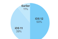 不到一个月，iOS 12 占有率突破 50%，最新的推广“妙招”你知道多少？