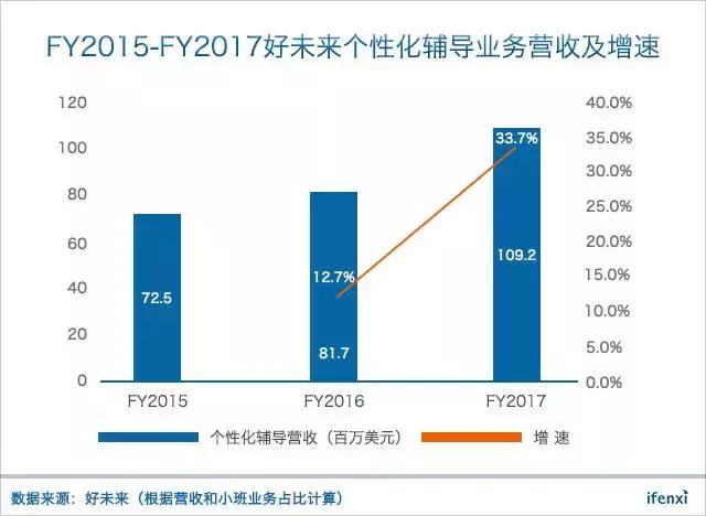 市值超171亿美元、市盈率达126倍，好未来在K12教育行业贵不贵？