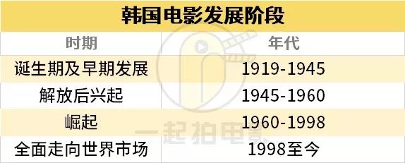 韩国电影“振兴史”