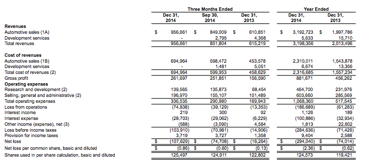 Tesla第四季净亏损扩大，不过没关系，Elon说敬请期待“家用电池”