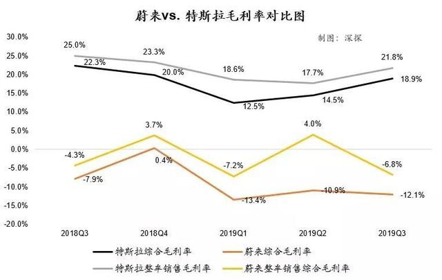 蔚来汽车获1亿美元融资：解药来了？杯水车薪？