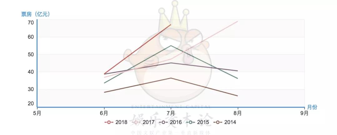 2018暑期档“期中考”：延档密、撤档多、动画不给力、五大不再押注