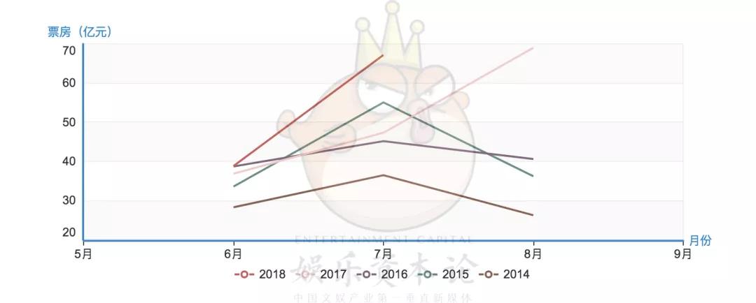 2018暑期档“期中考”：延档密、撤档多、动画不给力、五大不再押注