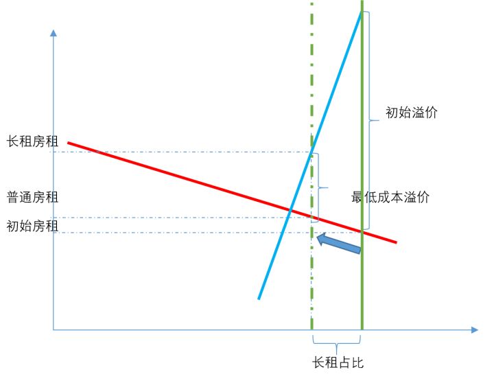 长租公寓拉涨了北京房租，上海会是下一个吗？