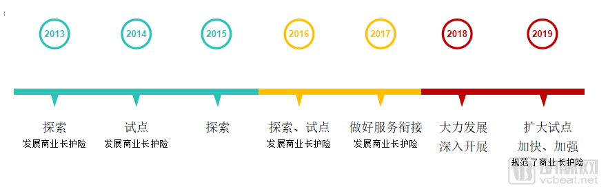 解决失能老人支付问题，商业长期护理险下步发展的重点是什么？