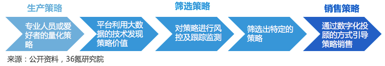 【行研】投资交给机器，数字化投顾进场金融投资——FinTech 细分领域研究报告