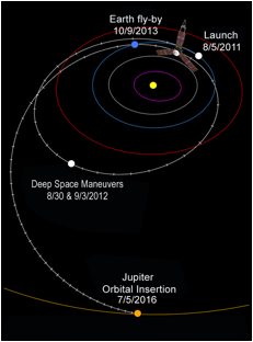 Description: Juno's_interplanetary_trajectory