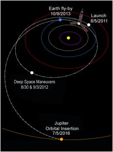 Description: Juno's_interplanetary_trajectory