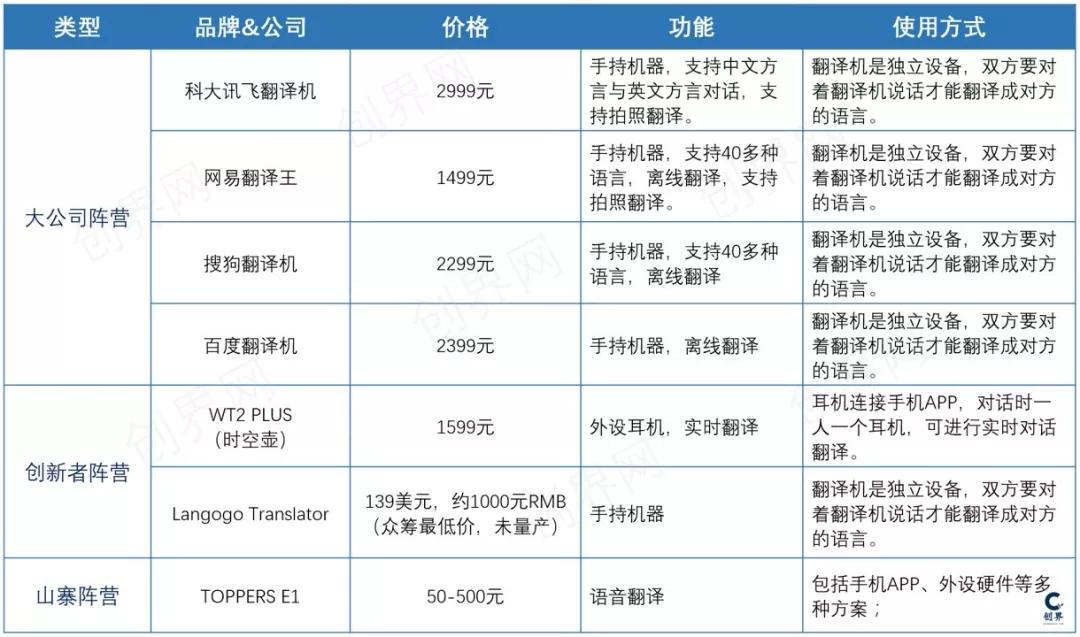 翻译机行业三国杀，背后中国硬件创业的真相