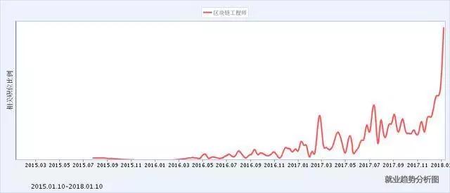 区块链应用 | 高端人才都去创业了，企业百万年薪难招到区块链人才！