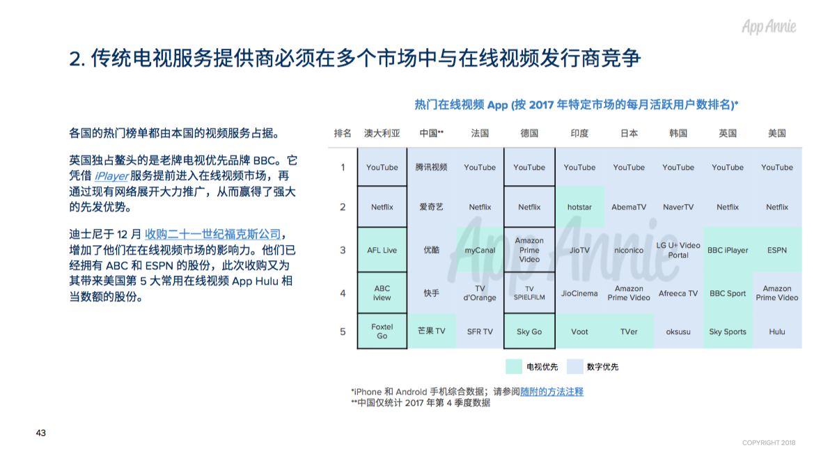 2017年全球App市场回顾：每人年均App使用时长达43 天，月均使用App近40款