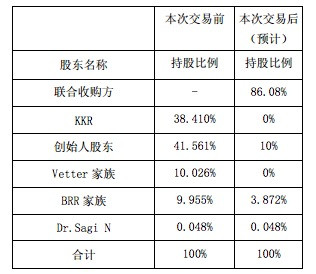 二度延期，复星医药 85 亿收购印度药企 Gland 再生变