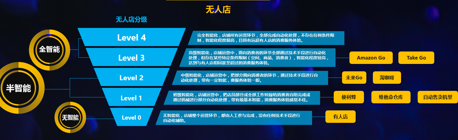 巨头入场，无人店之战开打，但技术真的成熟了吗？