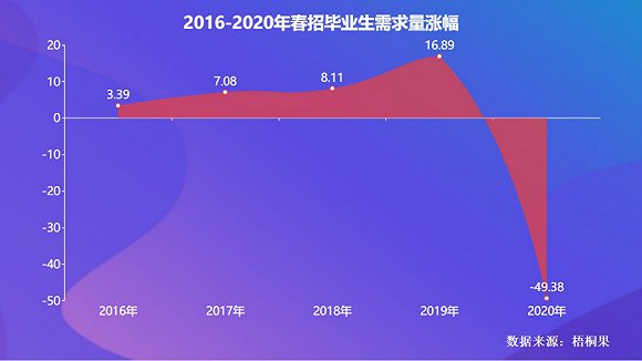 2020春招：非技术岗位竞争激烈，有人趁机“收割”