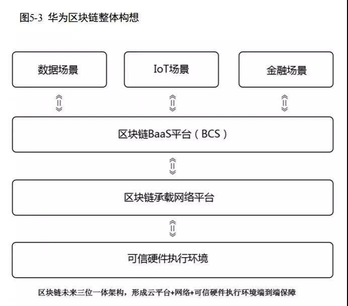 深度解读华为区块链白皮书：构建可信社会，推进行业数字化