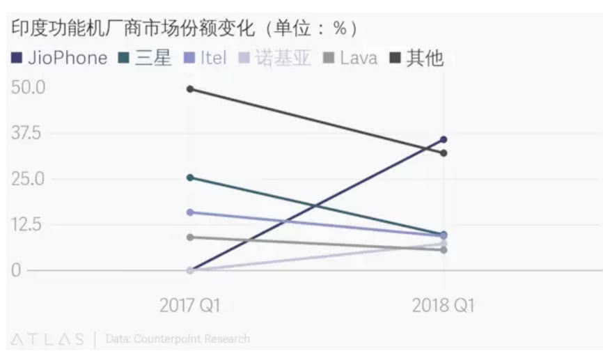 半年不到100万部，苹果是时候考虑放弃印度市场了