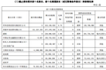 伊利股份被阳光保险举牌，此前曾修改章程防恶意收购