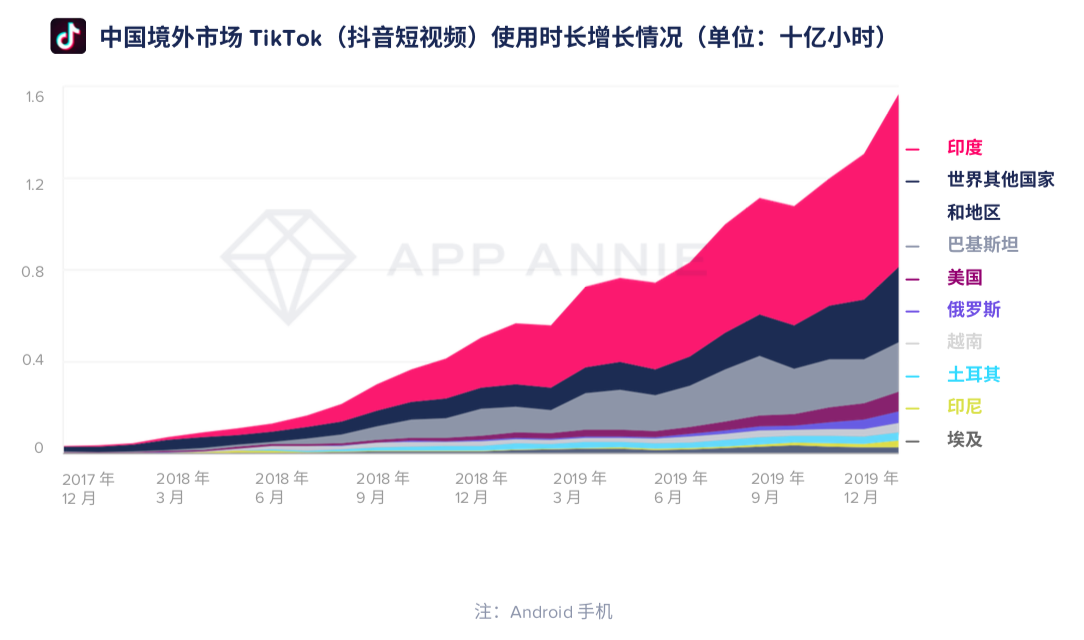 最前线 | App Annie年度预测报告出炉：移动仍是全球趋势，中国公司出海凶猛