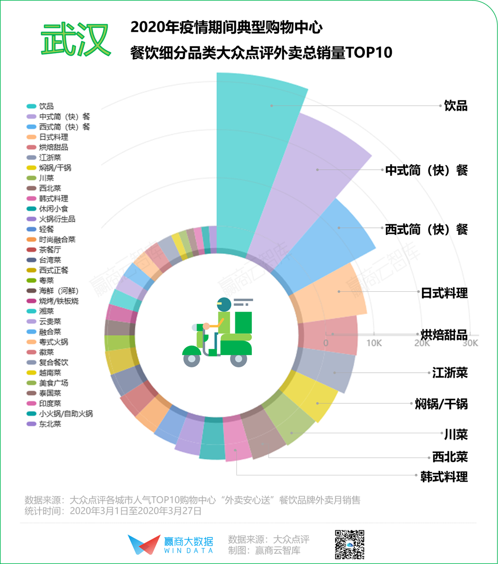 2020年餐饮“序列重组”，8个城市有8种打开方式