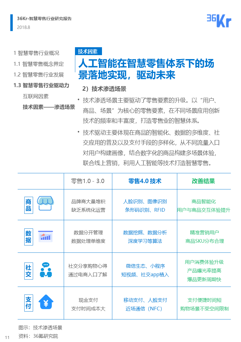 36氪研究 | 智慧零售行业研究报告