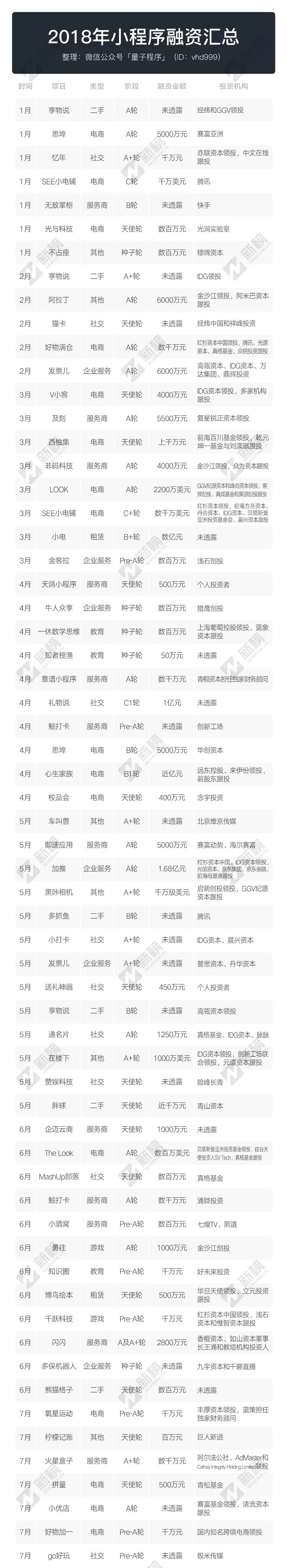 2018小程序融资报告：数量涨5倍，金额涨6倍，半数以上融资额超1000万元
