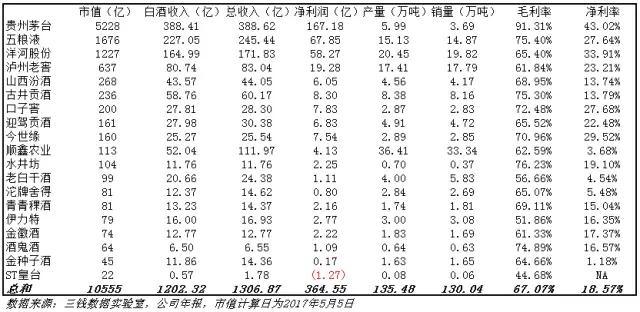 白酒总市值超万亿 | 2016年白酒上市公司年报总结