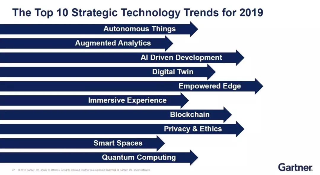 Gartner发布2019年十大战略性技术趋势：自主设备、数字双生、边缘计算等
