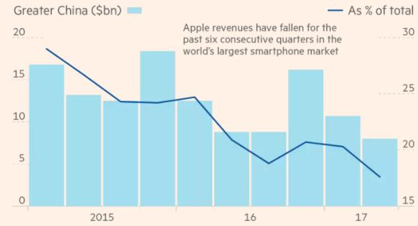 软、硬件遭遇有力挑战，中国市场最令苹果头疼
