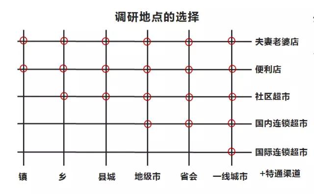 蜻蜓点水式的市场调研就是谋财害命