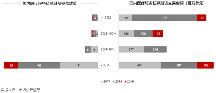 2019年医疗服务行业资本市场报告：弱周期，新起点