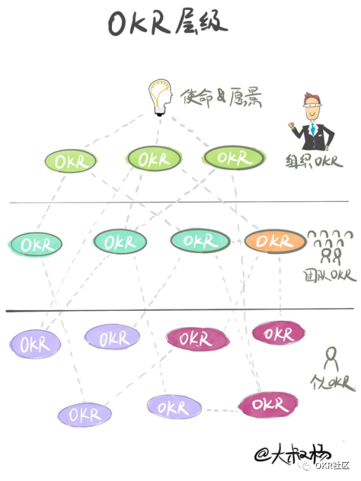 深入浅出了解 OKR（三）：好的 OKR 这么制定