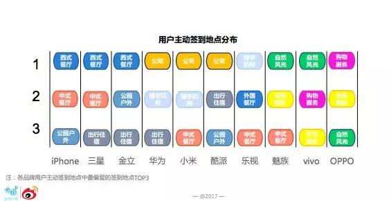 微博发布智能手机报告：苹果稳居第一，国产手机崛起，三星被甩身后