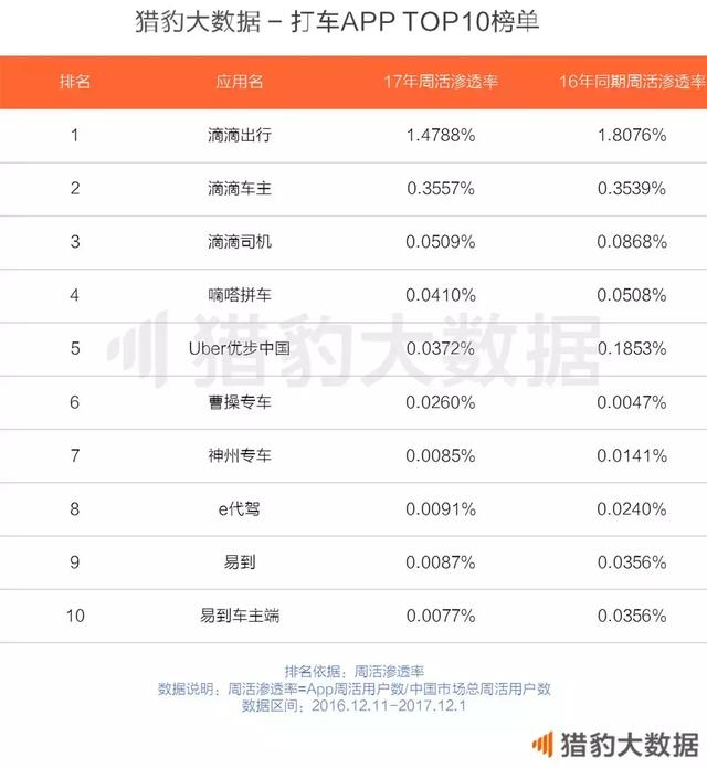 滴滴 VS 美团：本是腾讯生，该打还得打 | 2017移动打车市场报告