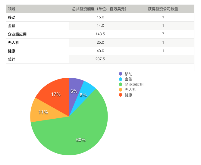 硅谷一周融资速报:11家公司获总计超2.37亿美元融资