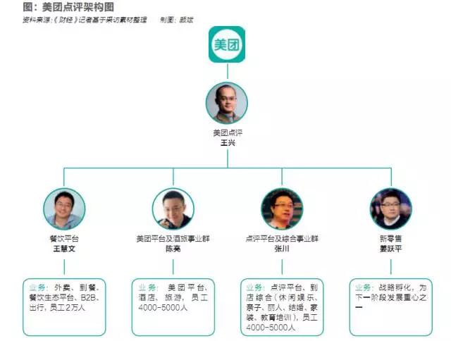 美团新逻辑：壁垒、管理与它的新战场