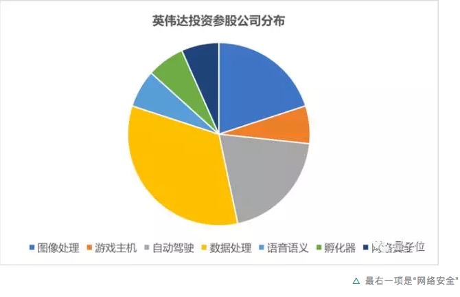 AI、大数据、无人驾驶一个都不少，这里有一份英伟达的投资清单