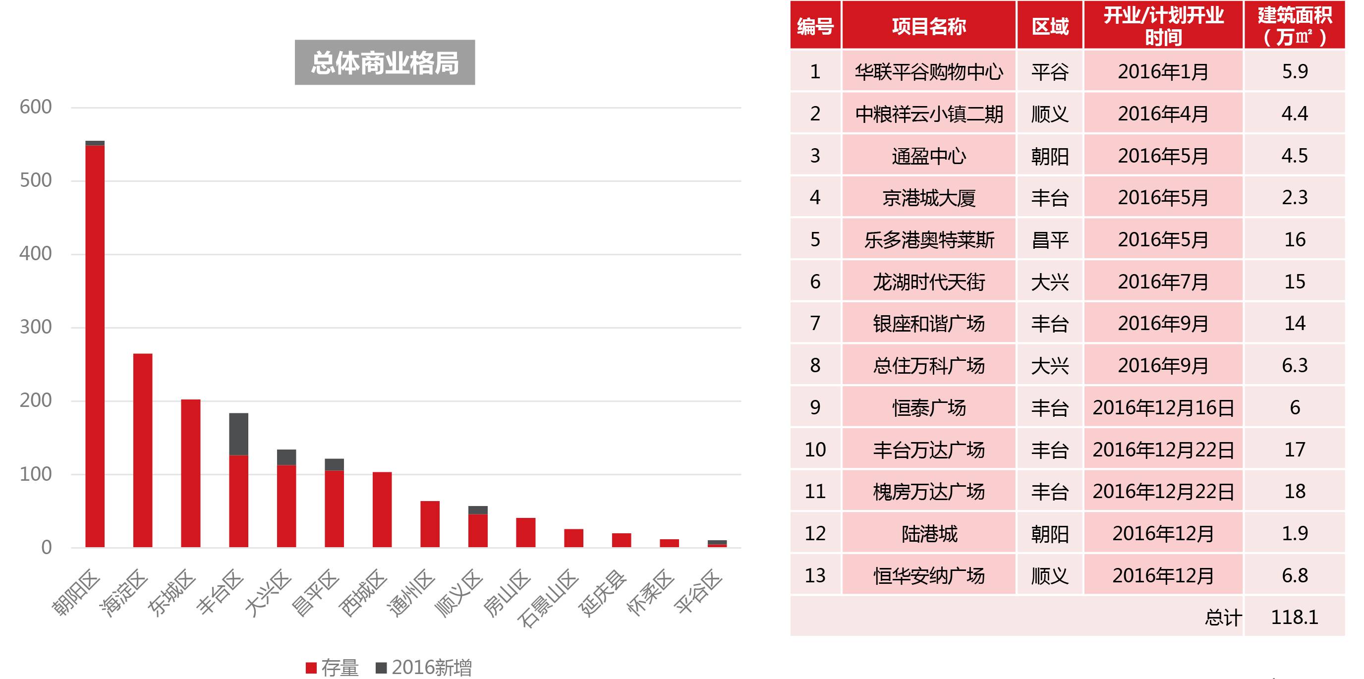 2017消费升级趋势下的新北京商业地产